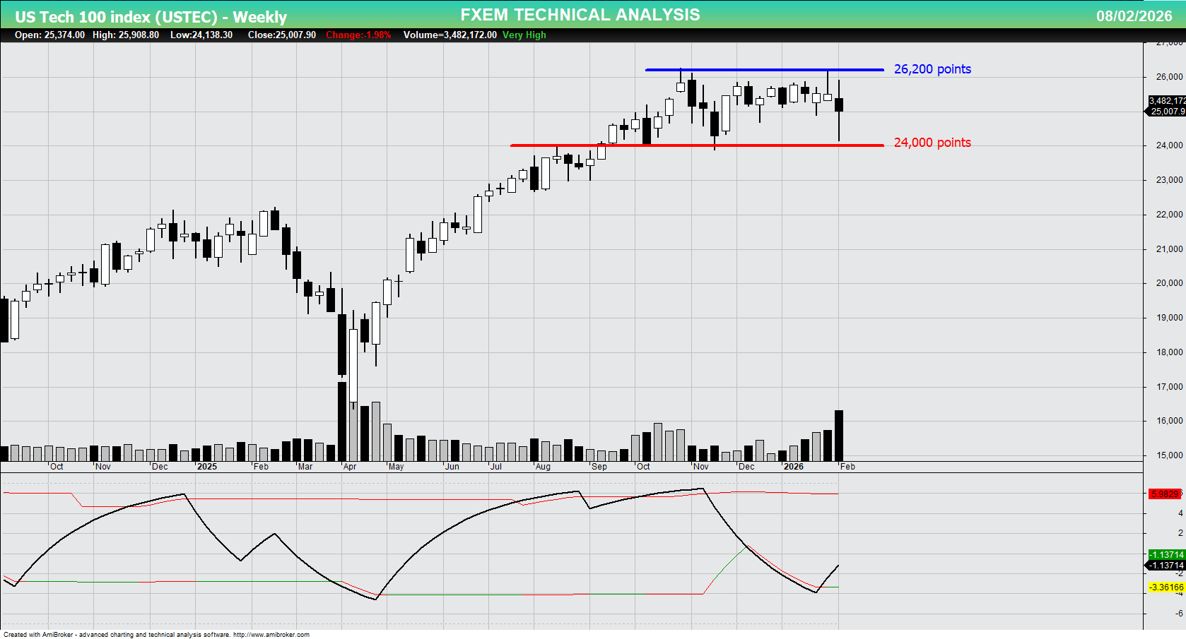 USTEC chart on the weekly time frame